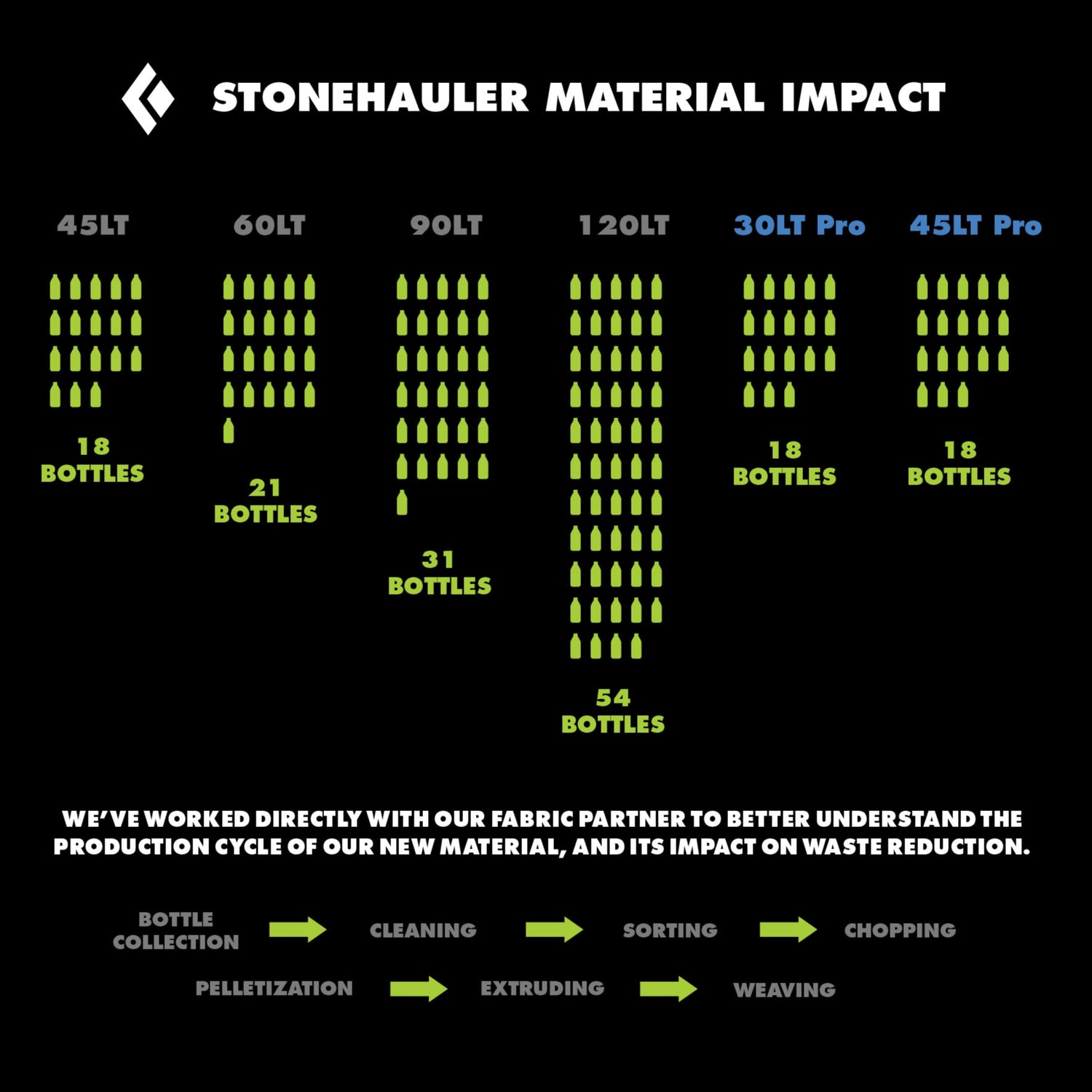 Infographic highlighting the Stonehauler Duffels recyclyed materials. 